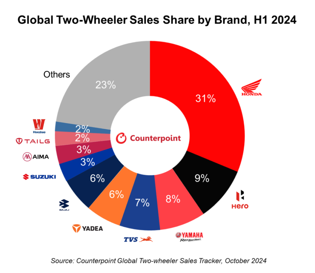 尽管中国和东南亚市场低迷，全球两轮车市场2024 年上半年仍将持续增长
