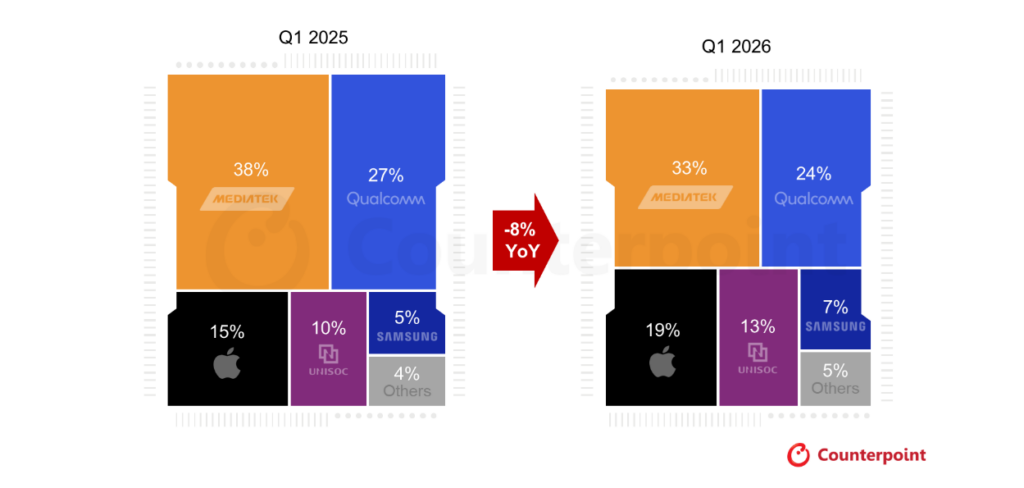 第一季度与2026年第一季度全球智能手机SoC出货量份额