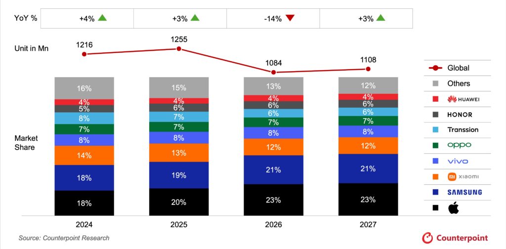 global-smartphone-forecast-by-brand-market-share-2024-2027f