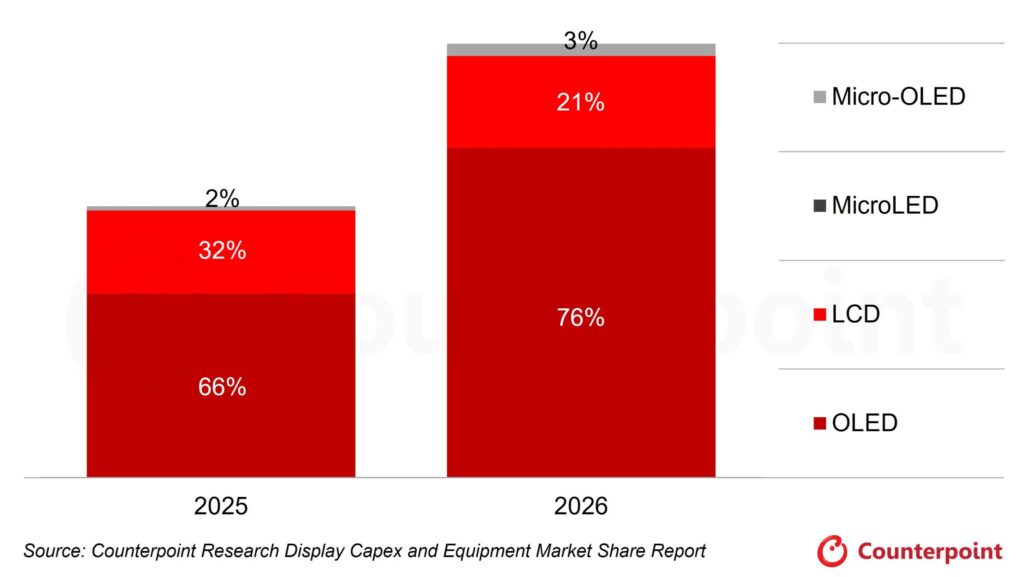 Display-Equipment-Capex-by-Technology-scaled