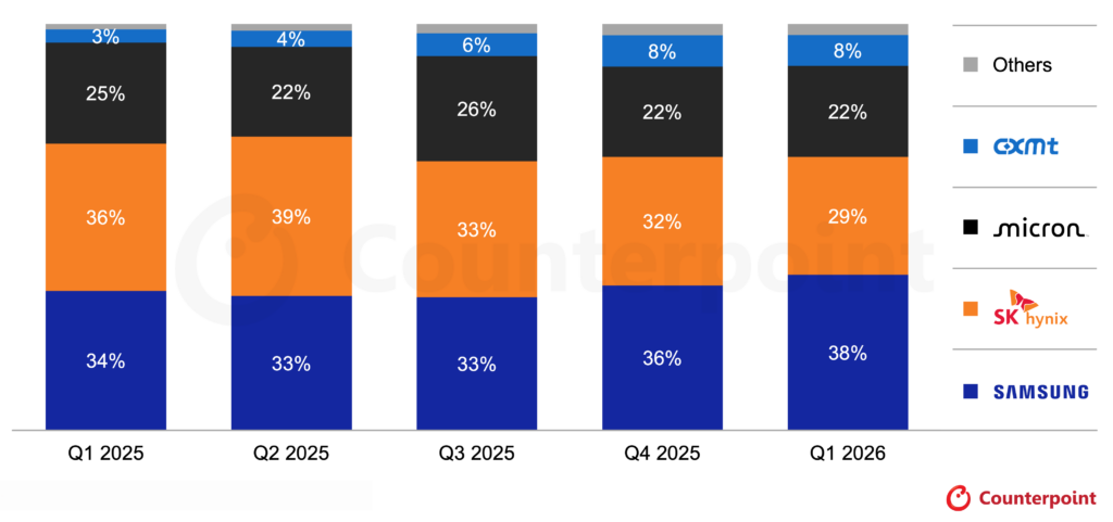 global-dram-revenue-market-share-by-supplier-25Q1-26Q1