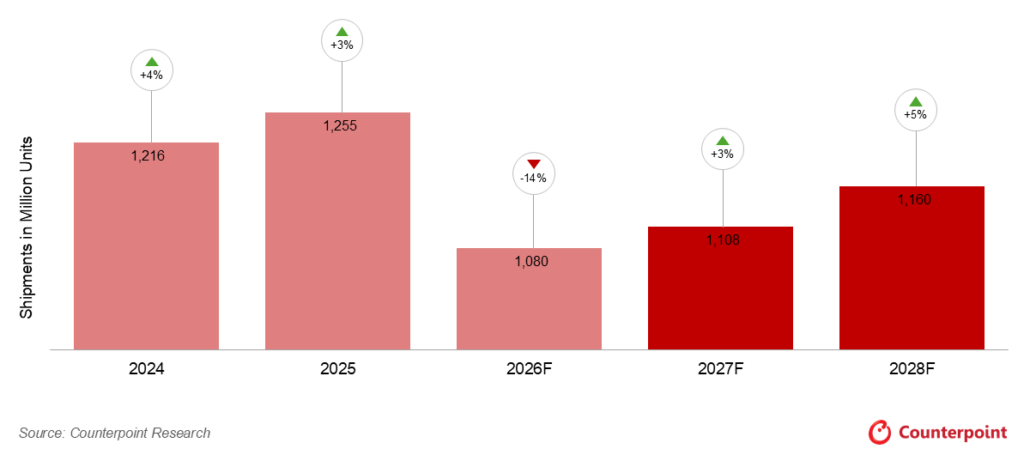 global-smartphone-forecast-may-2026-edition