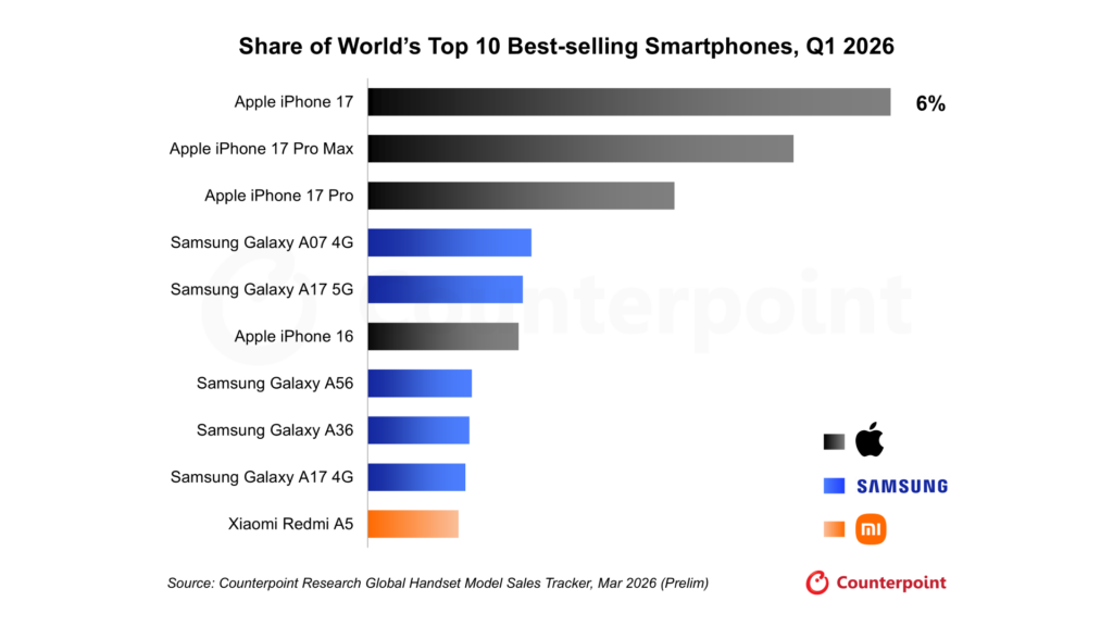 Share of World's Top 10 Best-selling Smartphones, Q1 2026