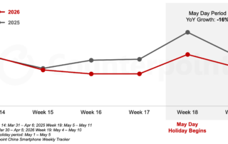 China-Smartphone-Weekly-Sales-Week14 –Week19-2026vs2025