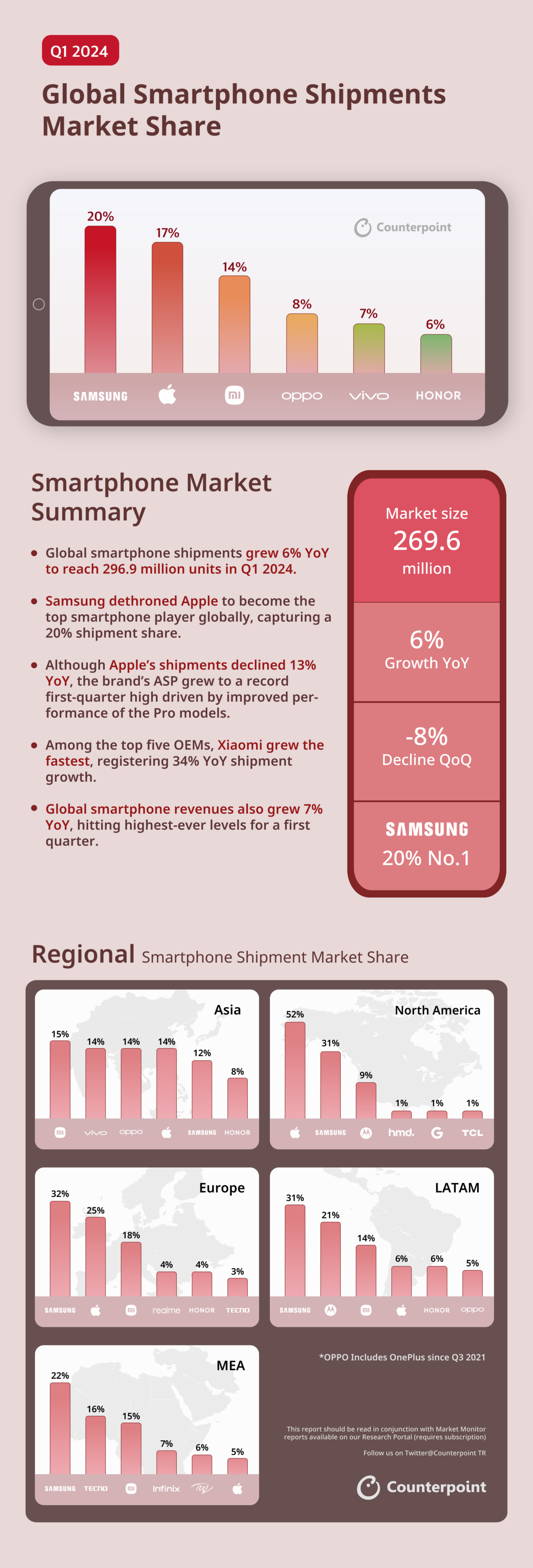 Infographic: Q1-2024 | Smartphones | Mobile Market Monitor - Counterpoint