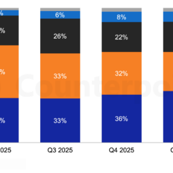 global-dram-revenue-market-share-by-supplier-25Q1-26Q1