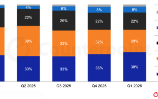 global-dram-revenue-market-share-by-supplier-25Q1-26Q1