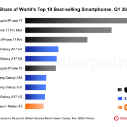 Share of World's Top 10 Best-selling Smartphones, Q1 2026